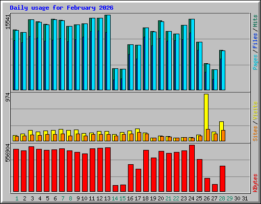 Daily usage for February 2026