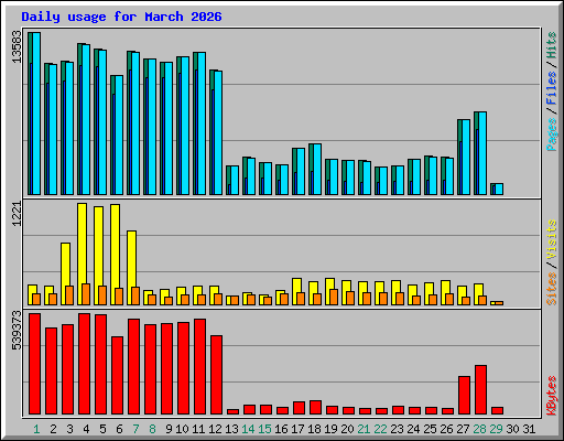 Daily usage for March 2026