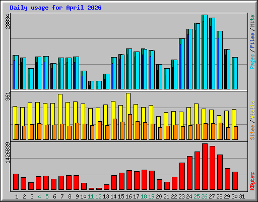 Daily usage for April 2026