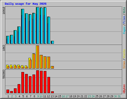 Daily usage for May 2026