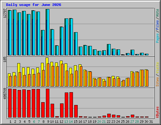 Daily usage for June 2026