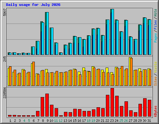 Daily usage for July 2026
