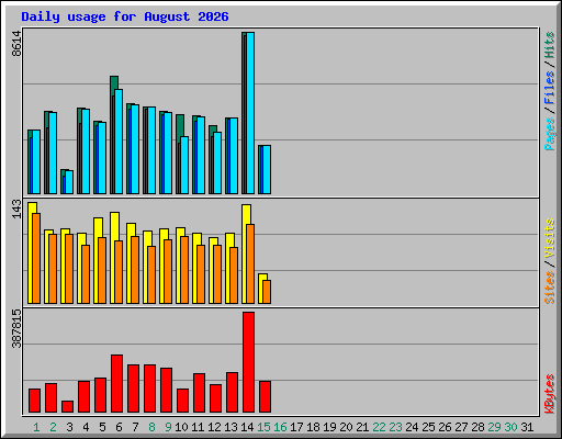 Daily usage for August 2026