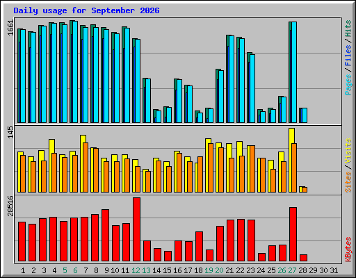 Daily usage for September 2026