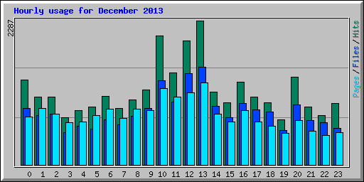 Hourly usage for December 2013