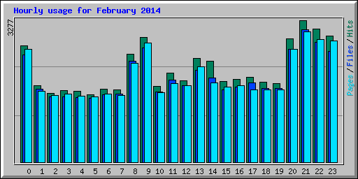 Hourly usage for February 2014