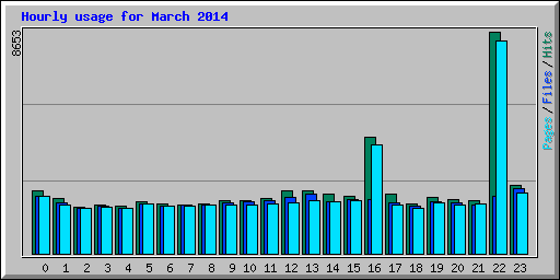 Hourly usage for March 2014