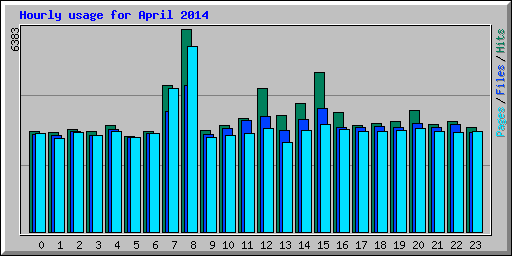 Hourly usage for April 2014