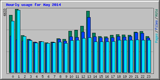 Hourly usage for May 2014