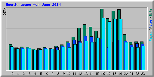 Hourly usage for June 2014