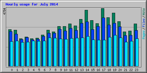 Hourly usage for July 2014