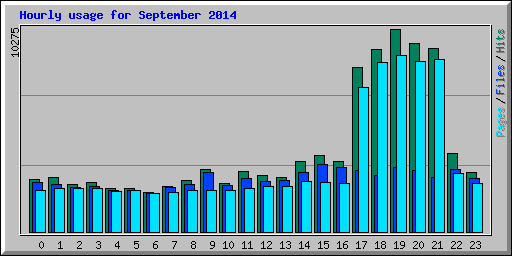 Hourly usage for September 2014