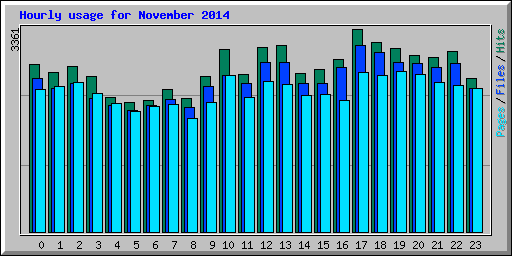 Hourly usage for November 2014