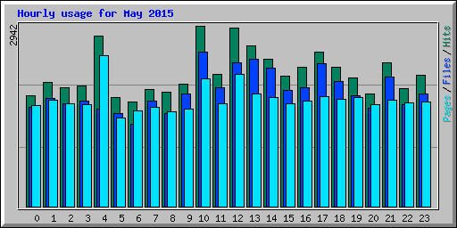Hourly usage for May 2015