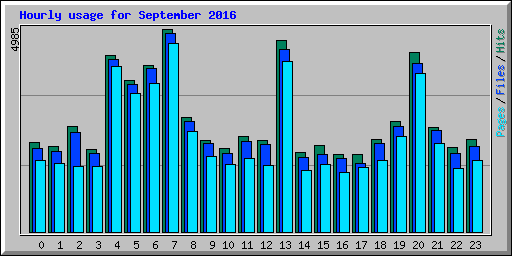 Hourly usage for September 2016
