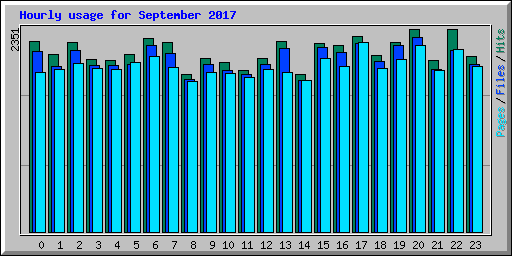 Hourly usage for September 2017