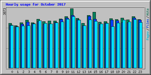 Hourly usage for October 2017