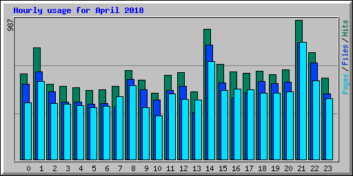 Hourly usage for April 2018