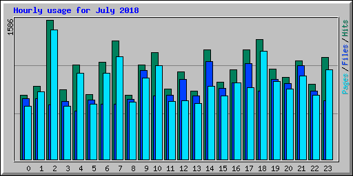Hourly usage for July 2018