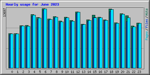 Hourly usage for June 2023