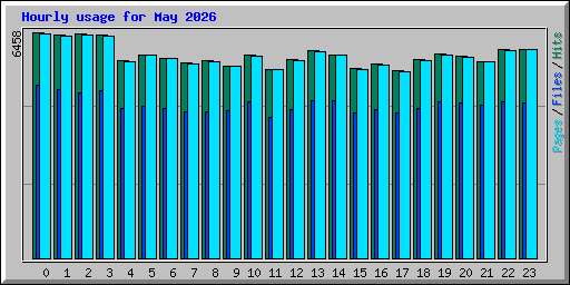 Hourly usage for May 2026